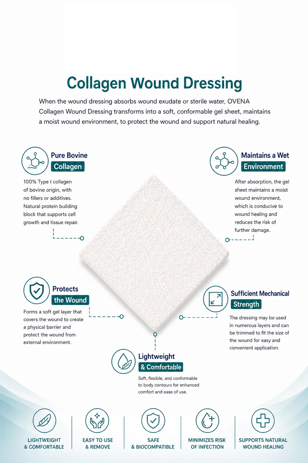 infoad: Collagen dressing overview