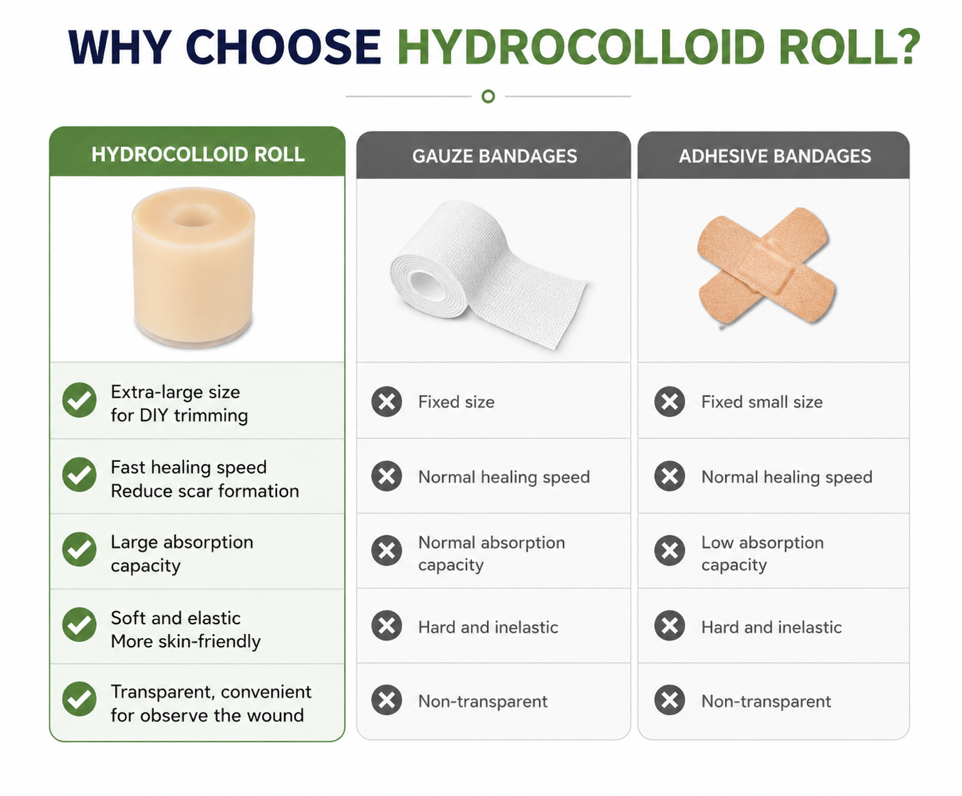 infoad: Why choose hydrocolloid roll