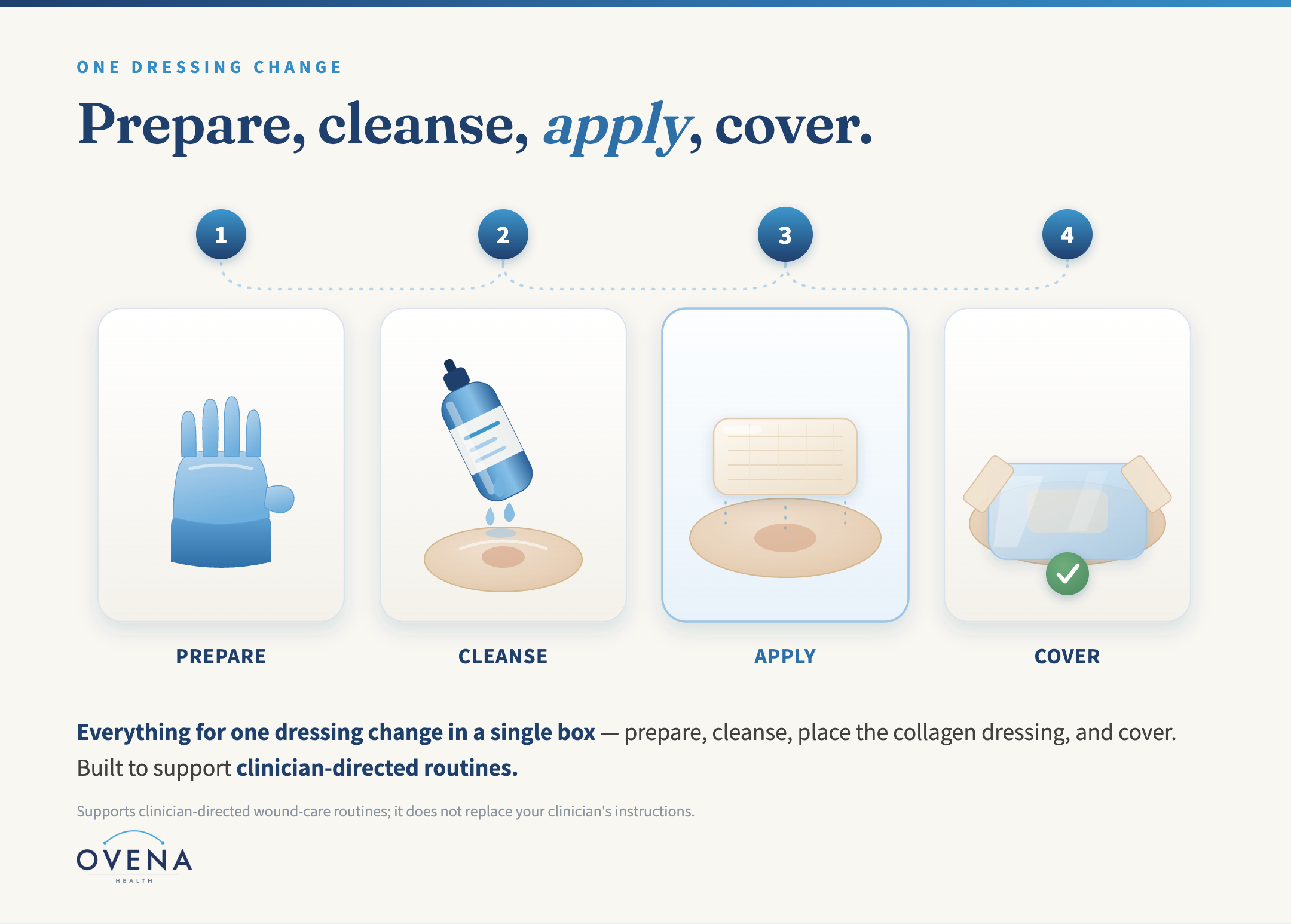 One dressing change, step by step, prepare, cleanse, apply, cover.